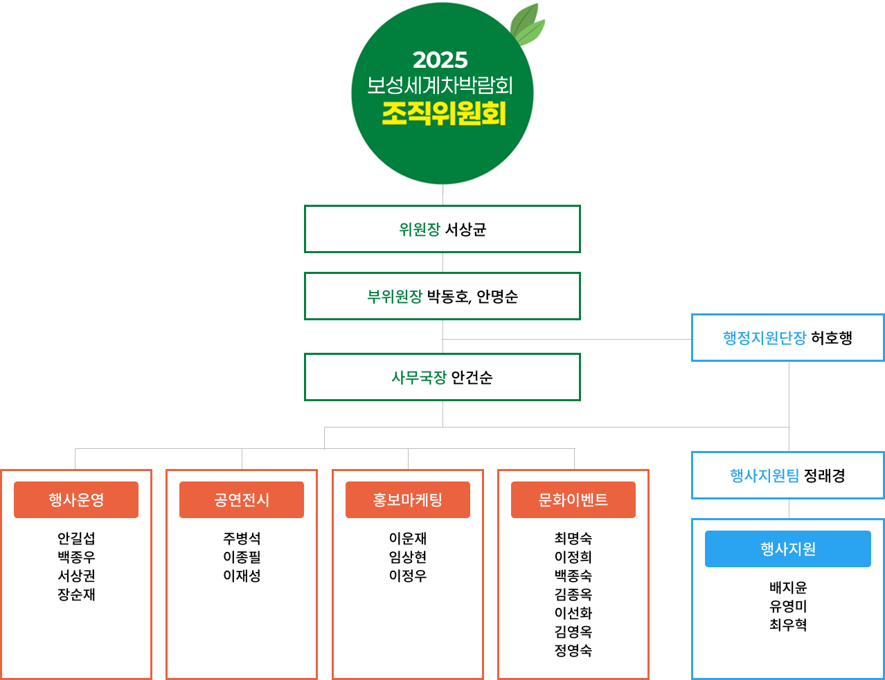 조직도